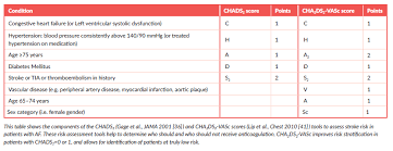 We are show you, how to install chadsvasc & hasbled for pc, windows 7/8/10 and mac are you facing problem to install chadsvasc & hasbled for pc? Chads2 And Cha2ds2 Vasc Risk Scoring Tools Ipccs