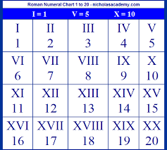 Pin By Onelia Margiotta On Welly S Favs Numeral Numbers Roman Numerals Chart Roman Numerals