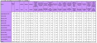 Résultats élections 1er tour des régionales 2015. Elections Regionales 2015 Resultats Du 1er Tour A Mennecy Le Blog De Jean Feret A Mennecy
