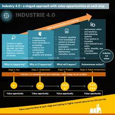 The effects of ir 4.0 on education in malaysialecturer: Industry 4 0 Fourth Industrial Revolution Guide To Industrie 4 0