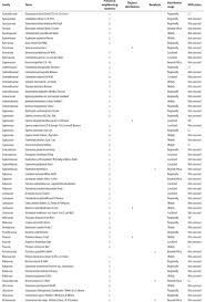 Image result for Floscopa leiothyrsa