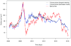 Wti Spot And Futures Prices Obtained As The Longest