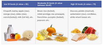 See table below to find out more about glycemic index tests. Glycemic Index Gi Foods For Diabetes Management Intolife
