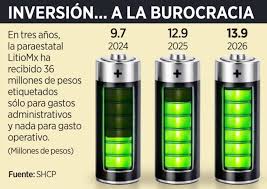 Litio Para México
