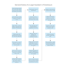 General Duties Of A Legal Assistant In Foreclosure