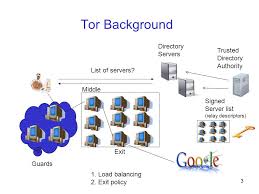 • network daemon • operates at the tcp layer • presents a socks proxy • transports any tcp protocol. Pir Tor Scalable Anonymous Communication Using Private Information Retrieval Prateek Mittal University Of Illinois Urbana Champaign Joint Work With Femi Ppt Download