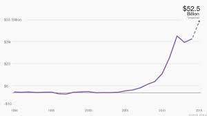 How Apple Could Make A 53 Billion Profit This Year