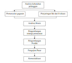 Inovasi adalah suatu ide, gagasan atau suatu praktik yang dilandasi dan diterima dengan adanya suatu inovasi yang baru maka dapat mengganti suatu produk yang kurang efesien dan efektif menjadi lebih efesien dan lebih baik lagi. Pengembangan Produk Pengertian Tujuan Strategi Dan Tahapan Kajianpustaka Com