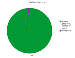 my tanking experience in planetside 2 in pie chart form