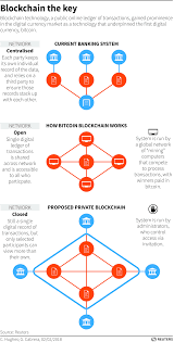It's a revolutionary method of digital record keeping. Blockchain Is The Next Big Thing Nysearca Bkc Seeking Alpha