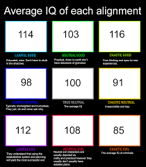 average iq of each alignment alignmentcharts