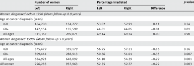 Although the numbers of cancer deaths have decreased slightly, more than 560. Left Sided And Right Sided Breast Cancer Numbers Of Women And Download Scientific Diagram