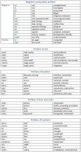Word Formation In English Interpreting The Meaning Of Prefixes And Suffixes Learn English Words English Prefixes Word Formation Prefixes And Suffixes