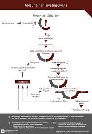 Privatinsolvenz 2023 : Ablauf, Dauer, Vor- und Nachteile