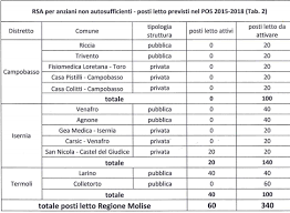 Case Di Riposo Convenzionate Aumento Dei Posti Letto Nelle Rsa Molisane Modificando In Parte Il Dca N 64 Del 25 11 2016 Programma Operativo Straordinario 2015 2018