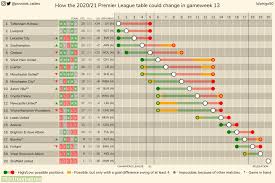 Check premier league 2020/2021 page and find many useful statistics with chart. How The 2020 21 Premier League Table Could Change In Gameweek 13 Other Leagues In Comments Troll Football