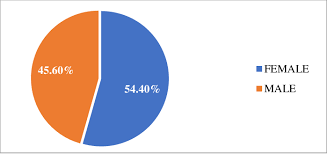 pie chart showing distribution of study subjects by gender