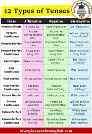 12 Types Of Tenses Affirmative Negative And Question Forms Tense Affirmative Present Simp In 2020 Learn English English Language Learning Grammar Learn English Words
