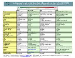 Day 339 M 111205 A Comparison Of 4hb Slow Carb Atkins