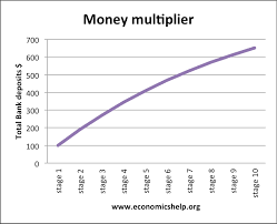 money multiplier and reserve ratio economics help