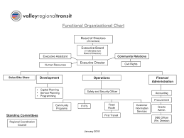 Functional Organizational Chart Finance Administration