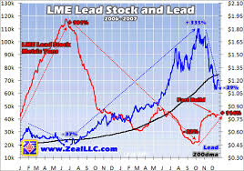 Base Metals 2008 Trend Determined By Lme Stock Piles