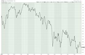 reviewing the year 2015 on the canadian stock market the