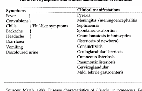 If you have eaten food that has been recalled because of listeria contamination, see a doctor only if you have signs and symptoms of a listeria infection. Pdf Isolation And Molecular Characterisation Of Listeria Monocytogenes And Listeria Innocua From Poultry Meat Semantic Scholar