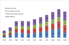 Global financial assets, 1990-2008 (US dollar trillion) | Download  Scientific Diagram