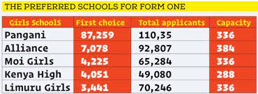 This article will further discuss the iim placement process and key stats relating to iim 2021 placements. Form One Selection 2021 Form 1 Admission Letters Download Here