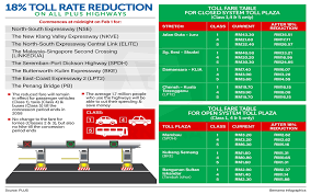 To fulfil its promise to abolish highway tolls, the current administration is working towards eliminating toll collection in stages. Bernama Highway Users Start To Enjoy Reduced Toll Rates Today