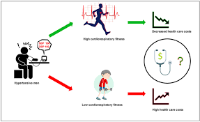Association Between Cardiorespiratory Fitness And Health Care Costs In Hypertensive Men Atherosclerosis