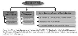Classification Of Periodontitis Foundations Of Periodontics How To Tips