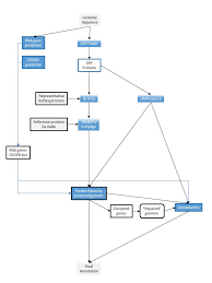 Ncbi Prokaryotic Genome Annotation Process