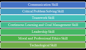 In career terms, soft skills soften our edges and provide an individual a competitive advantage over others. The Seven Elements Of Soft Skills In Higher Learning Level In Malaysia Download Scientific Diagram