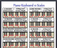 Piano Keyboard 12 Scales Chart Every Note For Any Key
