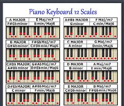 piano keyboard 12 scales chart every note for any key