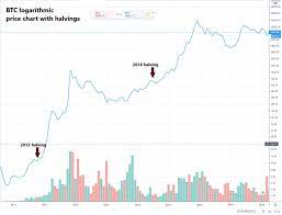 Those same people have taken notice to the massive price increase and have asked me if now is a good time to get in. Bitcoin Halving 2020 Everything You Need To Know Bitcoin Schweiz News