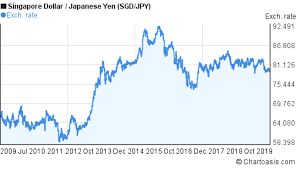 Singapore Dollar To Japanese Yen 10 Years Chart Sgd Jpy