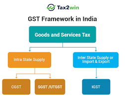 Conditions for taking an input tax credit. Input Tax Credit Itc Under Gst How To Calculate Claim Tax2win