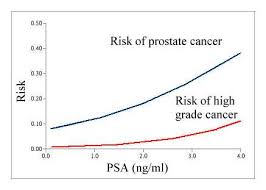 Risk Of Prostate Cancer With Low Psa