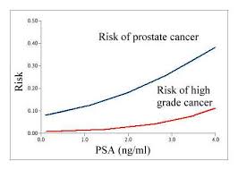 risk of prostate cancer with low psa