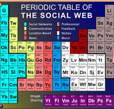 Periodic Table Of The Social Web Social Media Infographic Social Media Tool Social Media Optimization