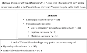 A wound that doesn't heal properly or have a surgery planned. Possible Indication Of Endoscopic Resection In Undifferentiated Early Gastric Cancer Scientific Reports