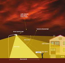 Recycling helps keep unwanted items out of landfills. Light Pollution International Dark Sky Association