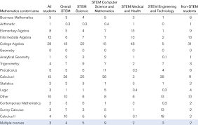 Science, technology, engineering and mathematics (stem) are core components of a solid educational foundation and great teachers to. Distribution Of Students First College Mathematics Course By Stem Download Table
