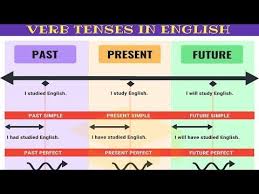Tips For Learning English Grammar Just Because Nobody Taught You English And Grammar In School At Whatever Learn Tenses Chart Verb Tenses English Tenses Chart