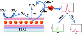 The line spread function has. A 2d Quantum Dot Based Electrochemiluminescence Film Sensor Towards Reversible Temperature Sensitive Response And Nitrite Detection Journal Of Materials Chemistry C Rsc Publishing