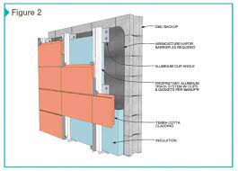 Rainscreen® systems are designed to have a ventilation space, or air gap between the exterior cladding panel and the moisture resistant surface of an air and moisture barrier applied to the sheathing. Rainscreen Systems Meet The Need Of Modern Buildings Page 2 Of 3 Construction Specifier