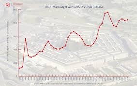 More Money, Less Security: Pentagon Spending and Strategy in the Biden  Administration - Quincy Institute for Responsible Statecraft